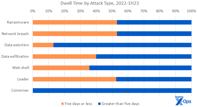 A bar chart indicating, for each type of attack, the likelihood that any given attack lasts more than five days, versus five days or less
