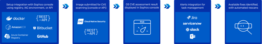 cns-iac-template-scanning cns-iac-template-scanning