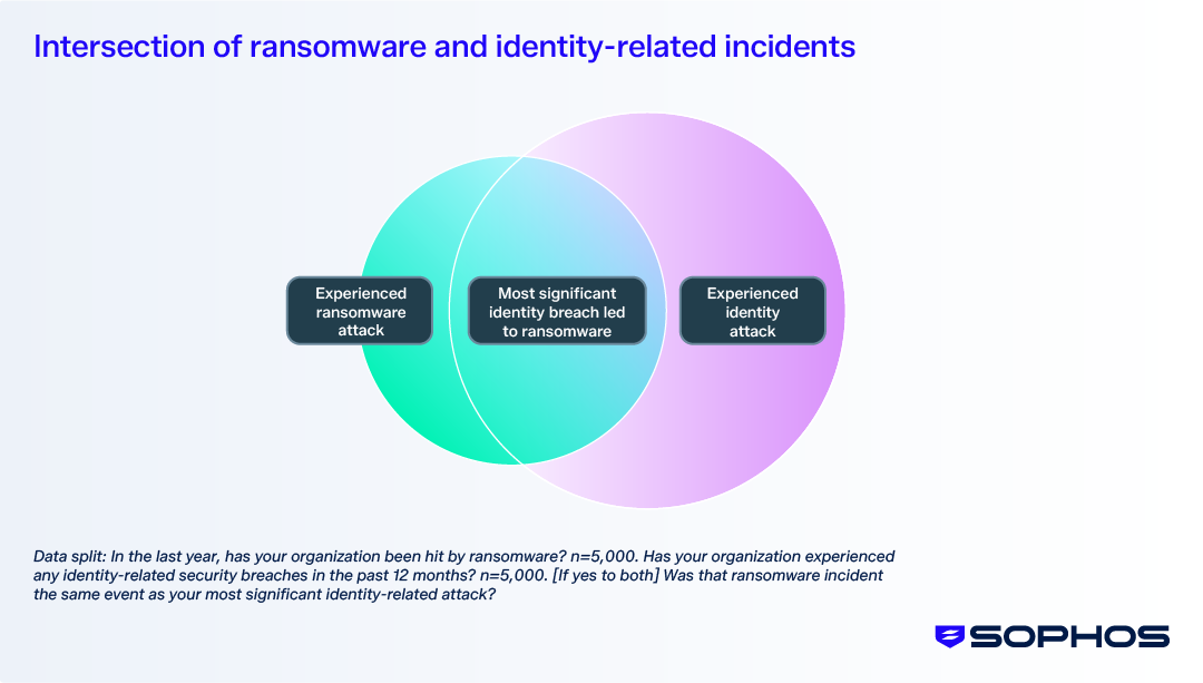 sophos-intersection-of-ransomware-and-identity-related-incidents.png