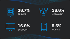 Mobile threat statistics Mobile threat statistics