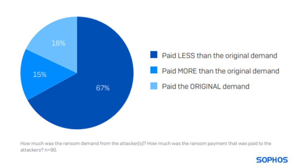 ransom payment pie chart