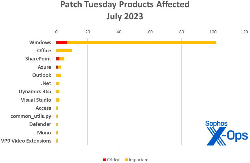 A bar chart representing the products patched in July, as covered in text