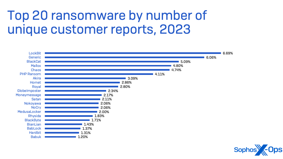 Figure 8: The top attempted ransomware deployments detected by Sophos endpoint protection software and present in our Labs dataset across all customers in 2023, as a percentage of all detected ransomware; “Generic” represents multiple types of ransomware detected with a catch-all signature that were not detected under another definition. Lockbit represented over 6 percent of detections, followed by "generic" detections and BlackCat