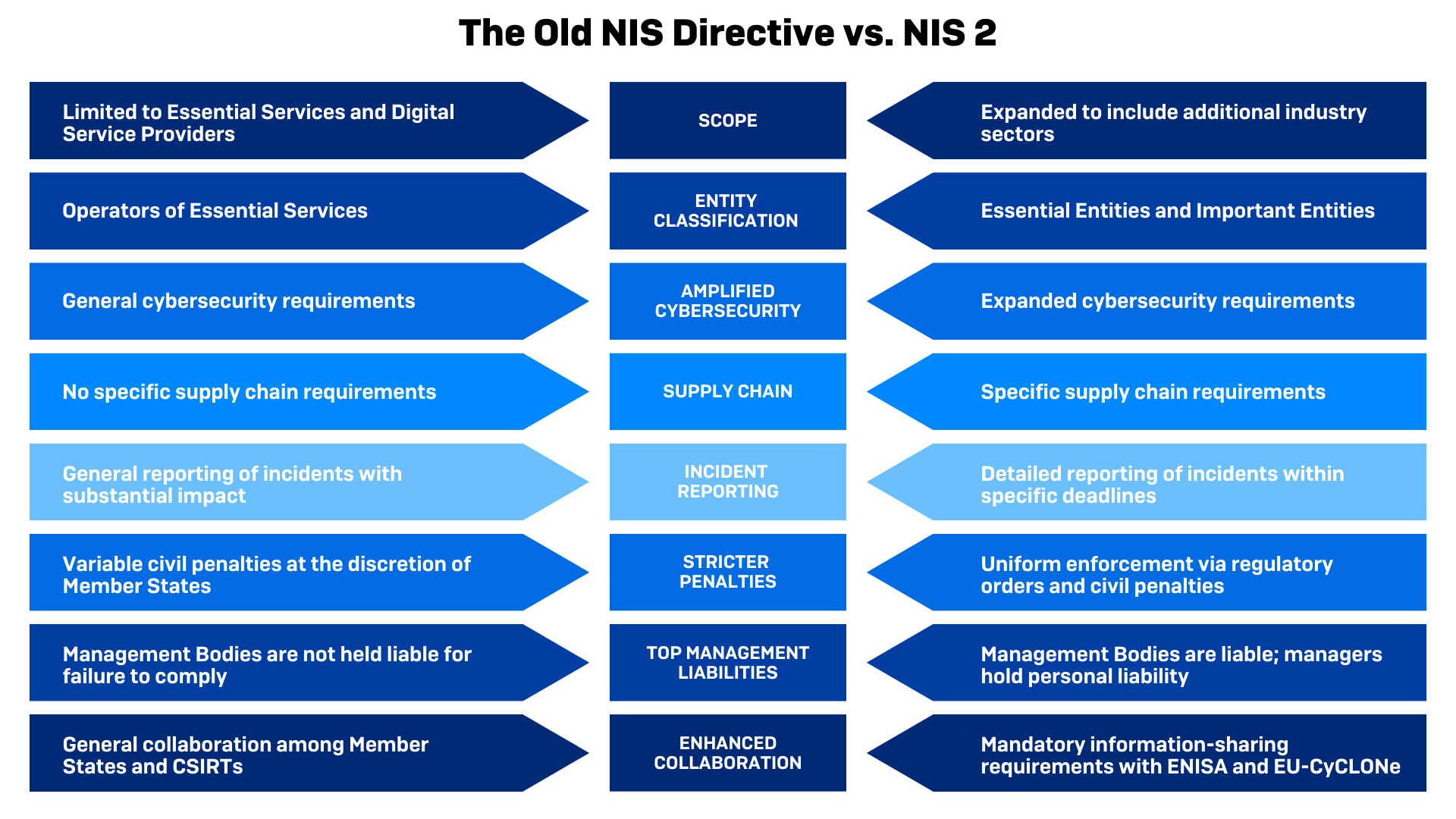 NIS vs NIS2 - comparison