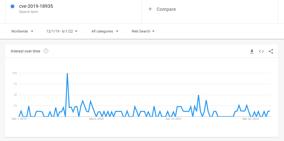 A Google Trends line graph showing searches for CVE-2019-18935