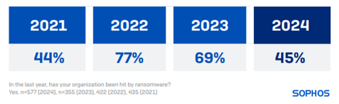 The State of Ransomware in Retail