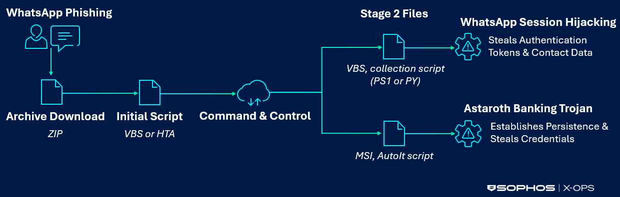 Diagram showing the STAC3150 attack chain that begins with WhatsApp phishing