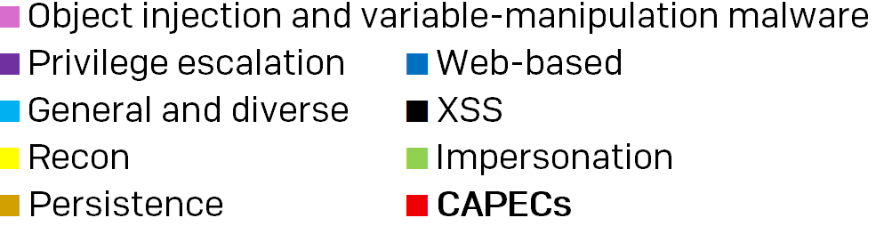 Color key for Figure 1a, above