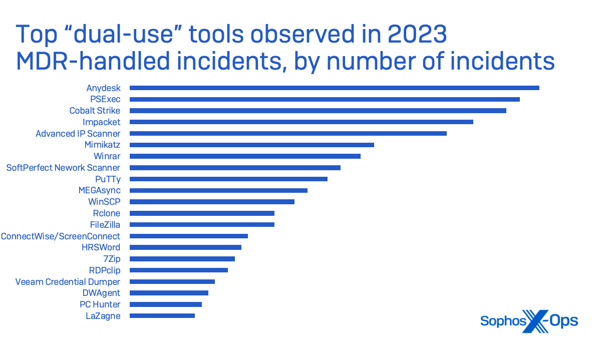 Figure 12: The most-frequently encountered “dual use” tools in cybersecurity incidents, based on the number of cases where each was seen in the Sophos MDR dataset