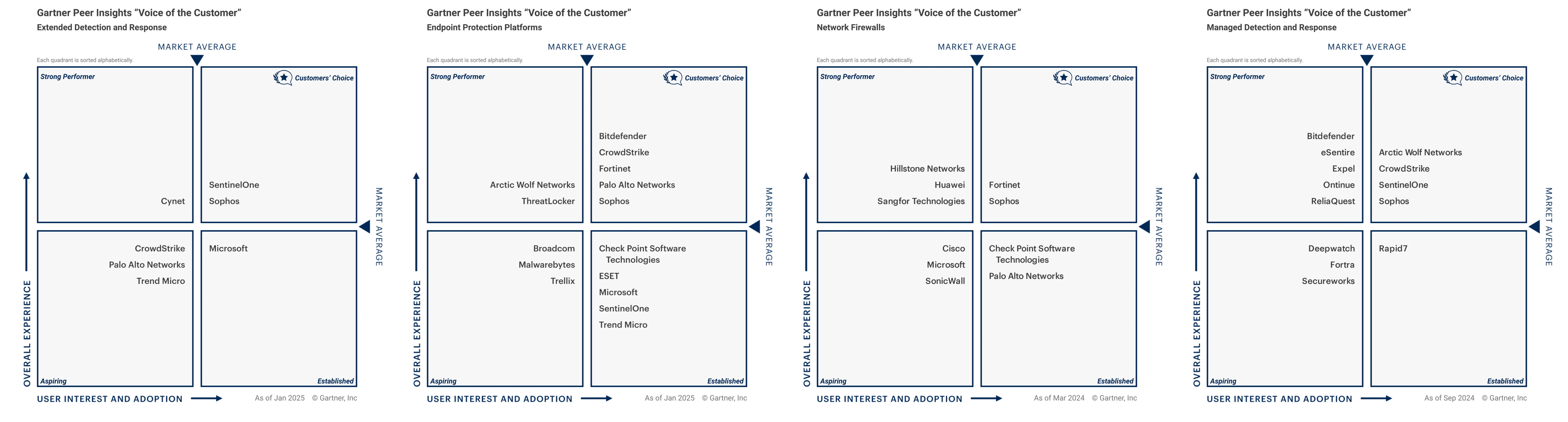 Awards - Gartner graphs - Media