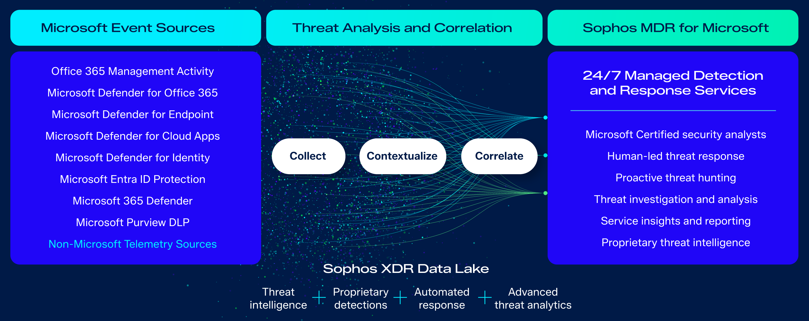 sophos-vs-microsoft-defender