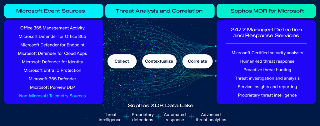 sophos-vs-microsoft-defender sophos-vs-microsoft-defender