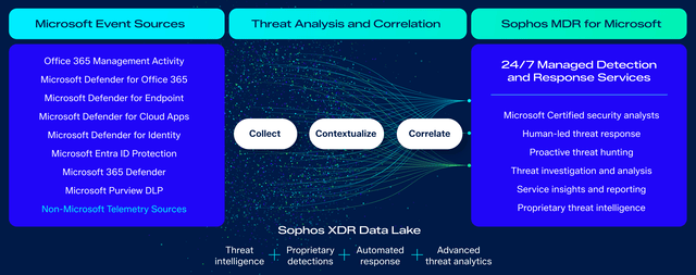 sophos-vs-microsoft-defender sophos-vs-microsoft-defender