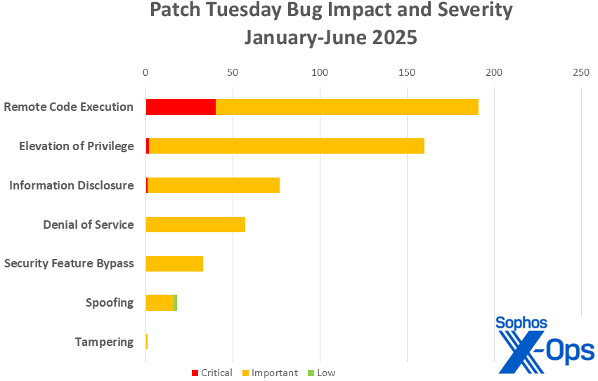 A bar chart showing cumulative patch totals, sorted by impact and color-coded by severity, for the patches released so far in 2025