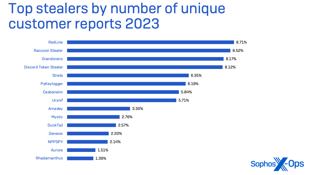Figure 6: Information stealer malware detections in 2023, drawn from Sophos customer telemetry in the SophosLabs dataset