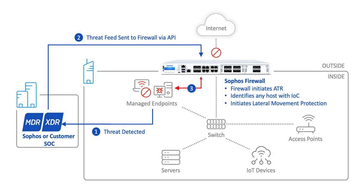 Sophos Firewall