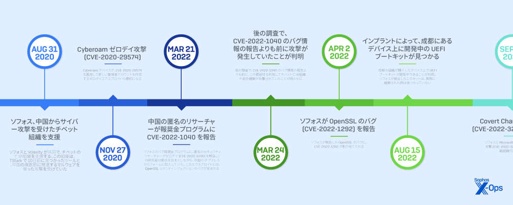 Sophos pacific rim timeline