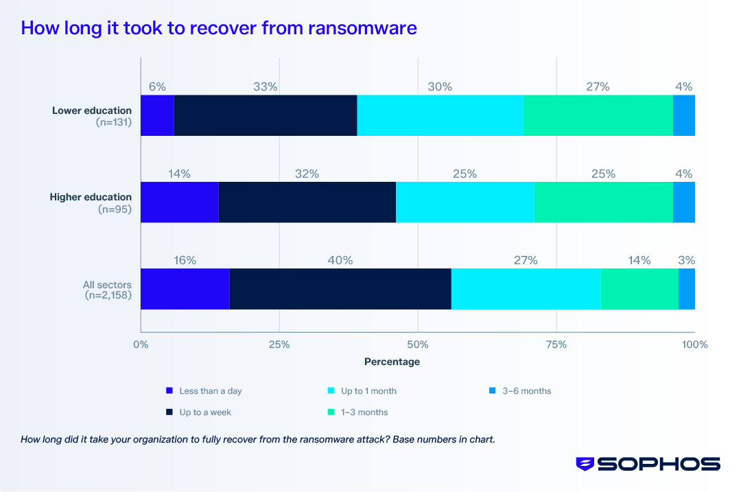 sophos-how-long-it-took-to-recover-from-ransomware.png