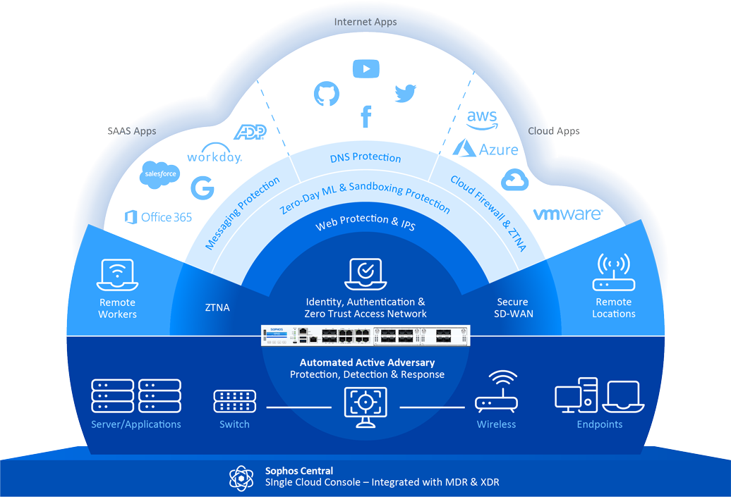 sophos-hybrid-network-security-diagram-large - 1762490305659-mmqb5ak sophos