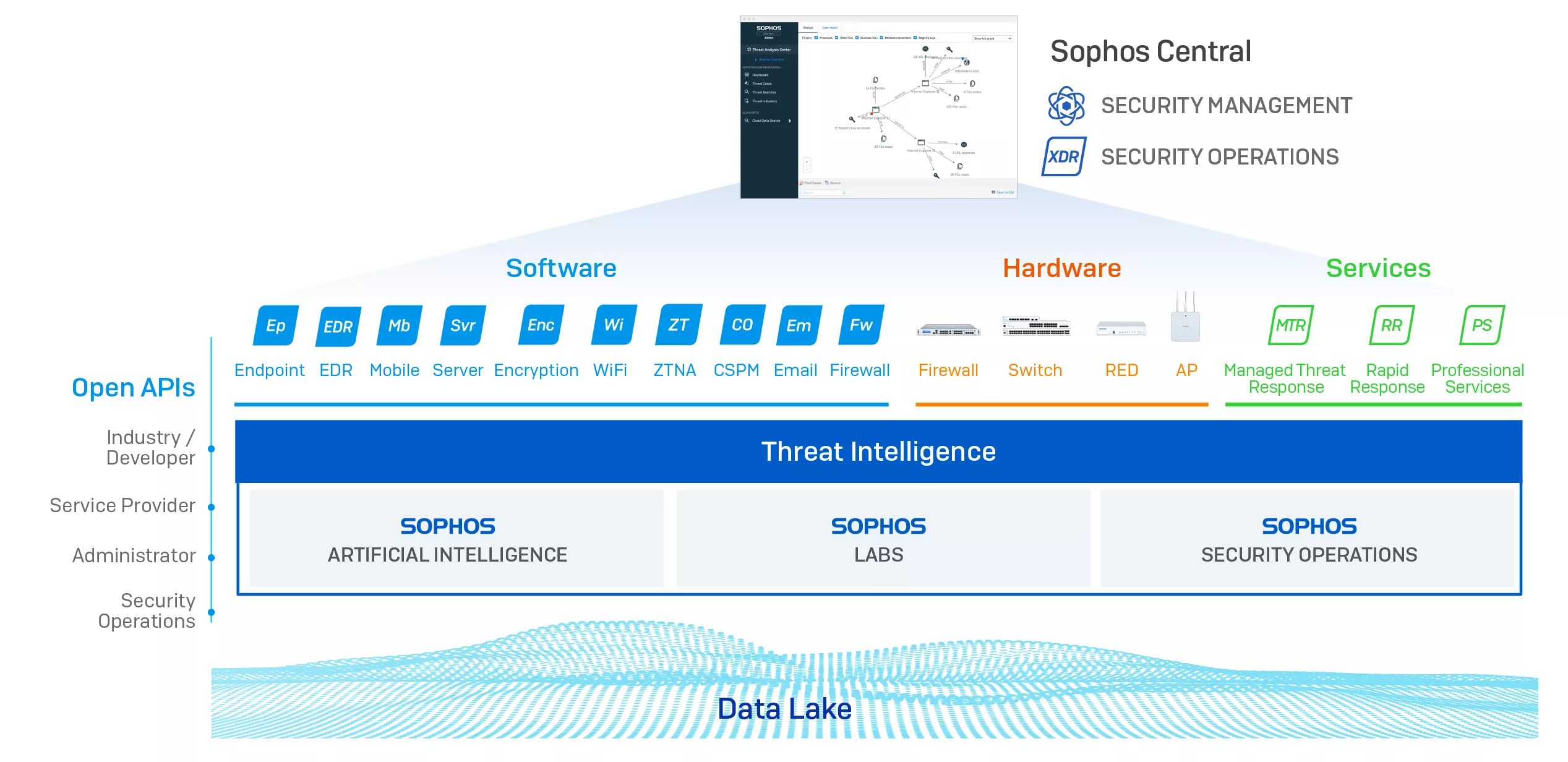 sophos-ecosystem_0_0_0.png.webp