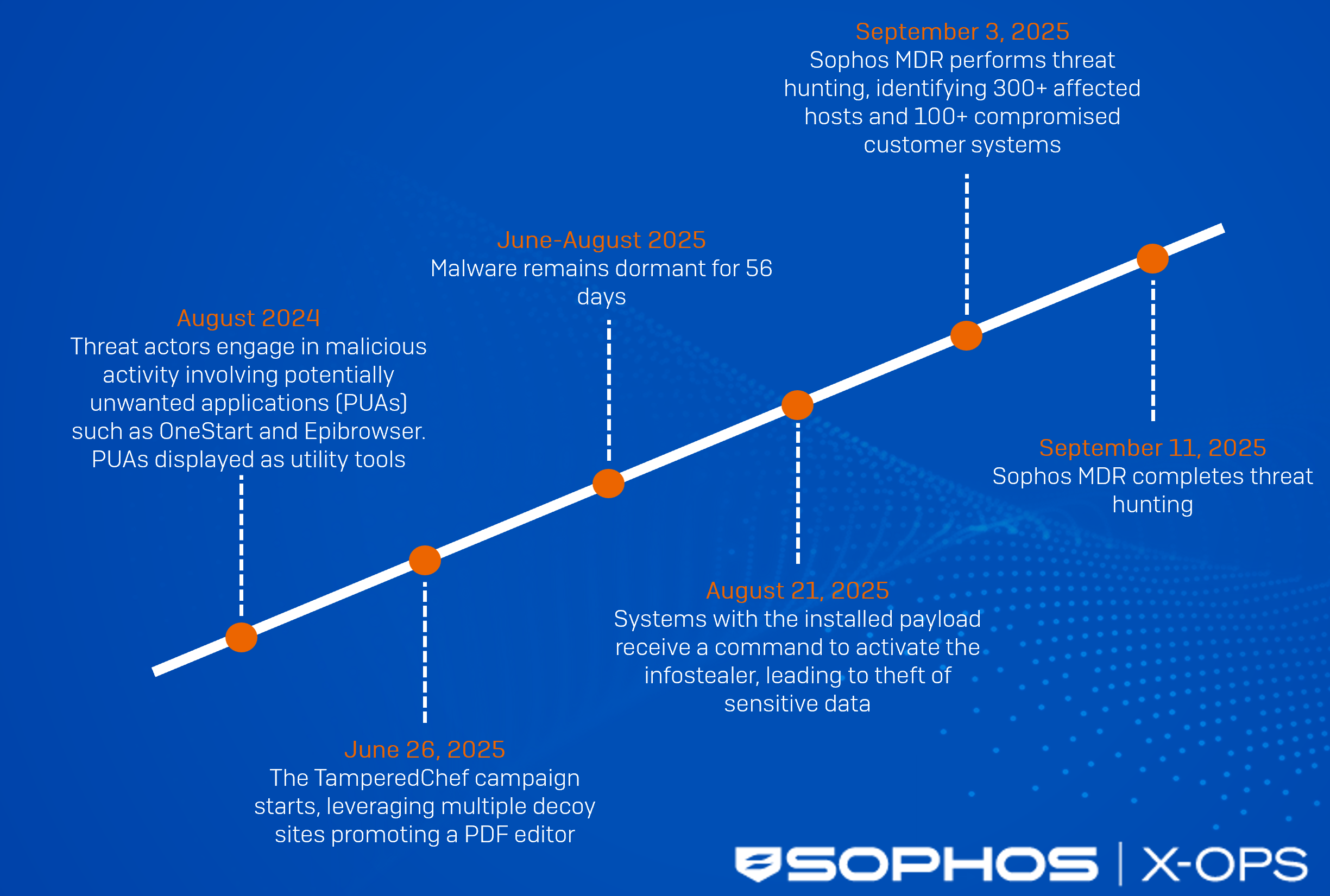 A timeline graphic of TamperedChef activity, as per article description