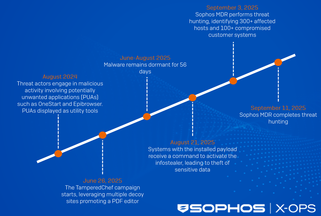 A timeline graphic of TamperedChef activity, as per article description A timeline graphic of TamperedChef activity, as per article description