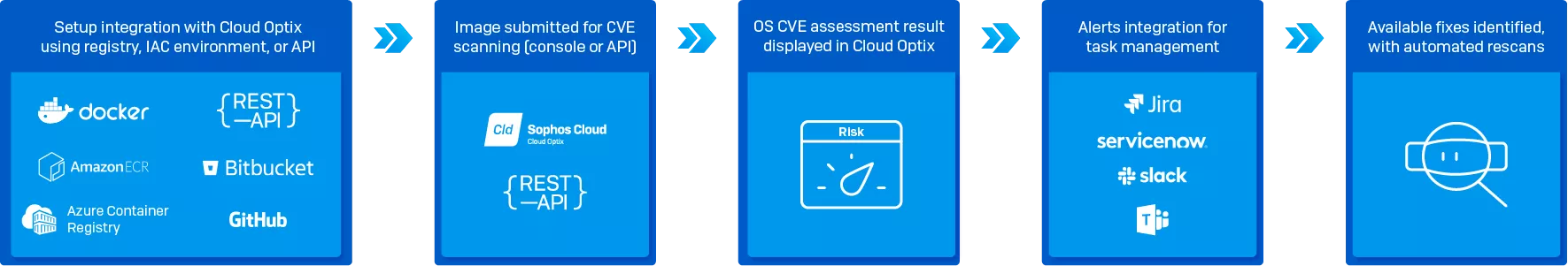 How Cloud optix works