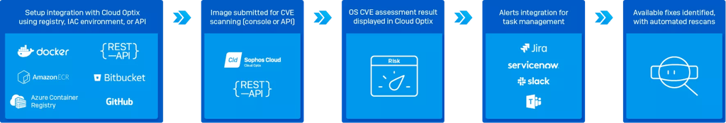 How Cloud optix works How Cloud optix works
