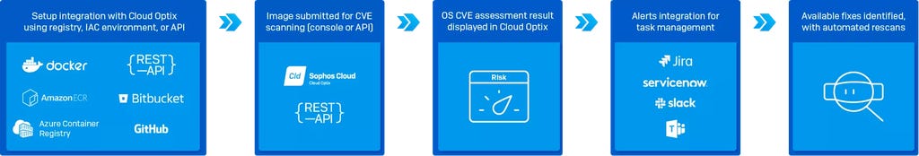 How Cloud optix works How Cloud optix works