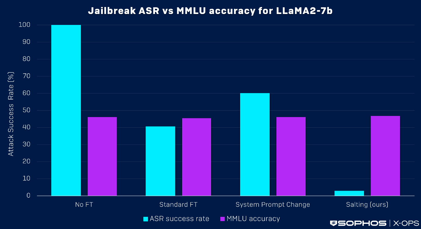 A bar chart showing jailbreak ASR vs MMLU accuracy for LLaMA2-7b, as described in caption