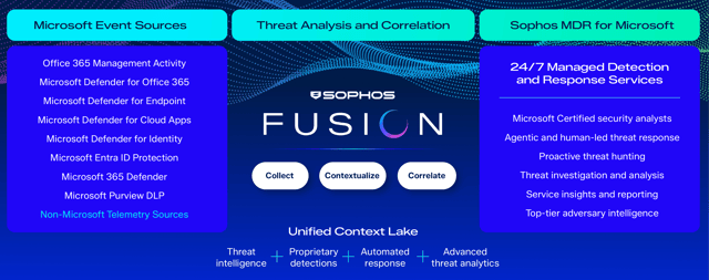 sophos-vs-microsoft-defender sophos-vs-microsoft-defender