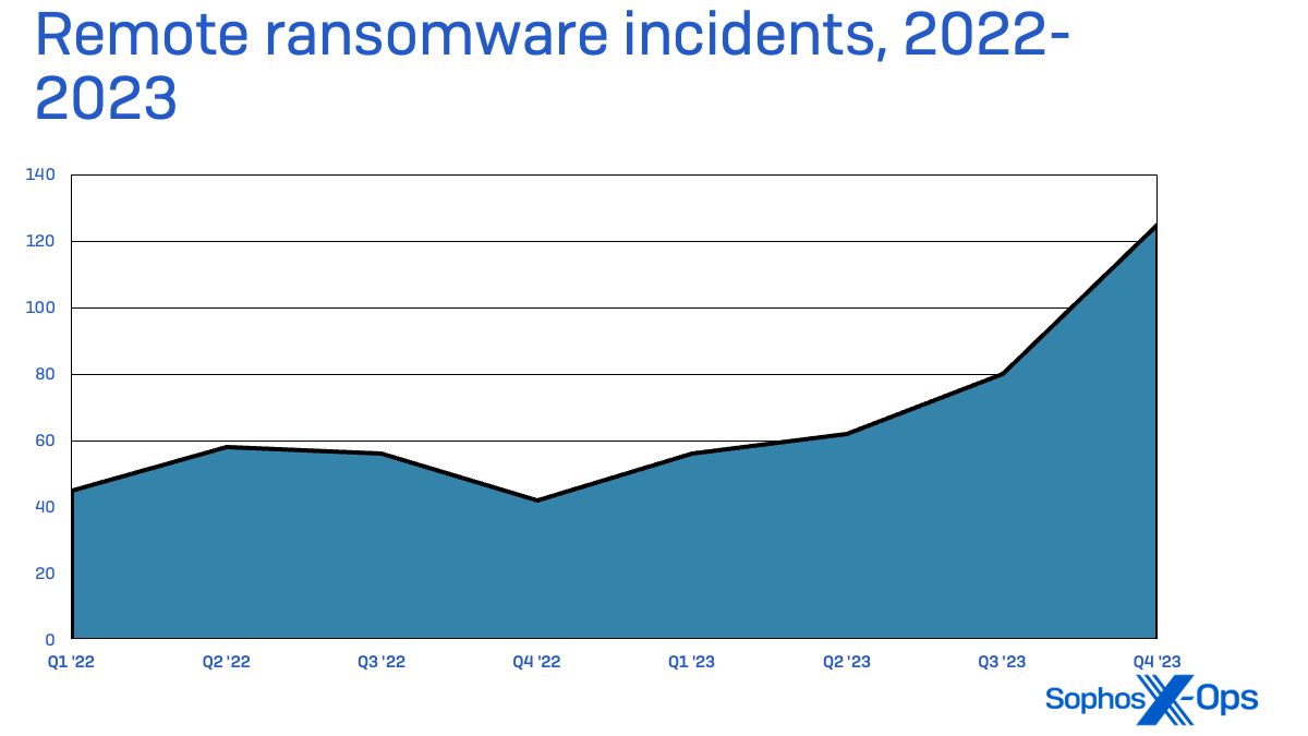 Figure 10: The last two years’ worth of data from customer telemetry gathered by Sophos shows an overall increase in the proportion of attempted ransomware attacks involving remote ransomware – an ongoing problem that’s taken on new life, especially in the latter half of 2023, in which remote ransomware attacks doubled from their levels in 2022.