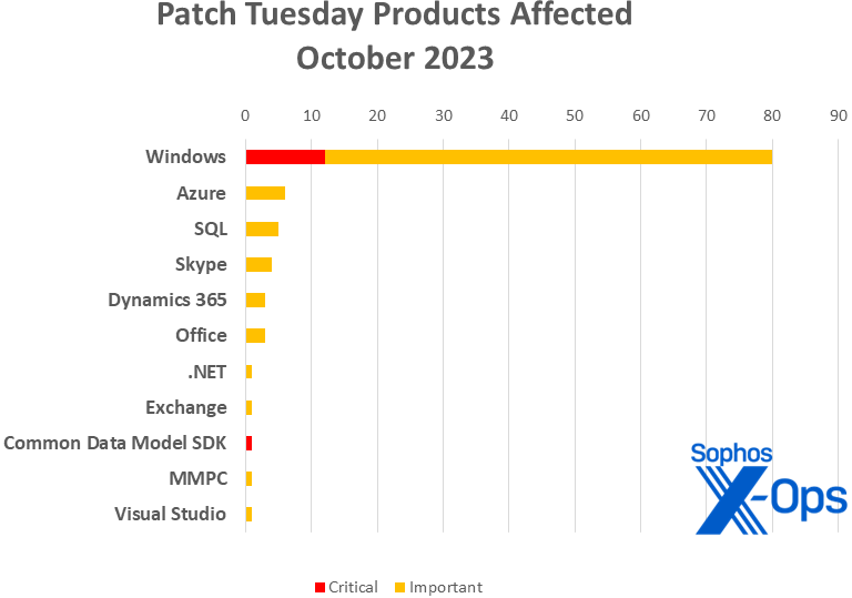 A bar chart showing October 2023 Patch Tuesday releases by product family and severity