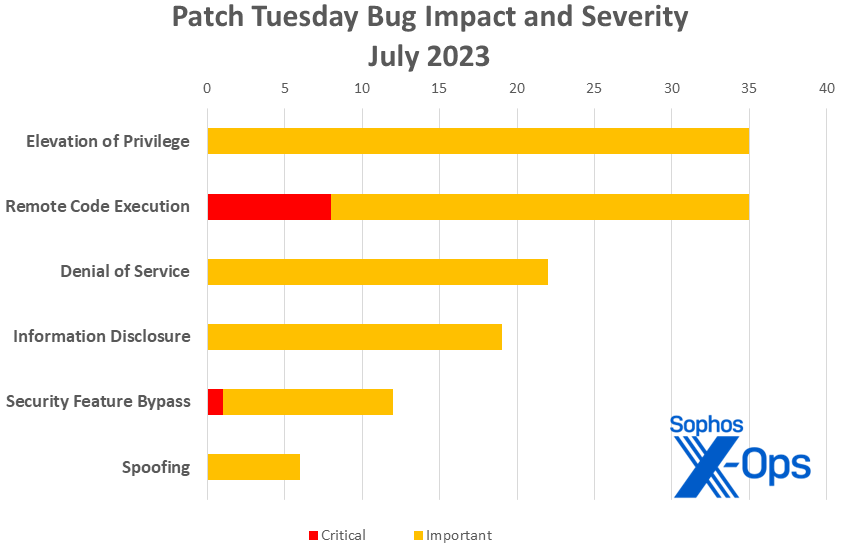 A bar chart representing the distribution of July patches by impact and severity, as covered in text