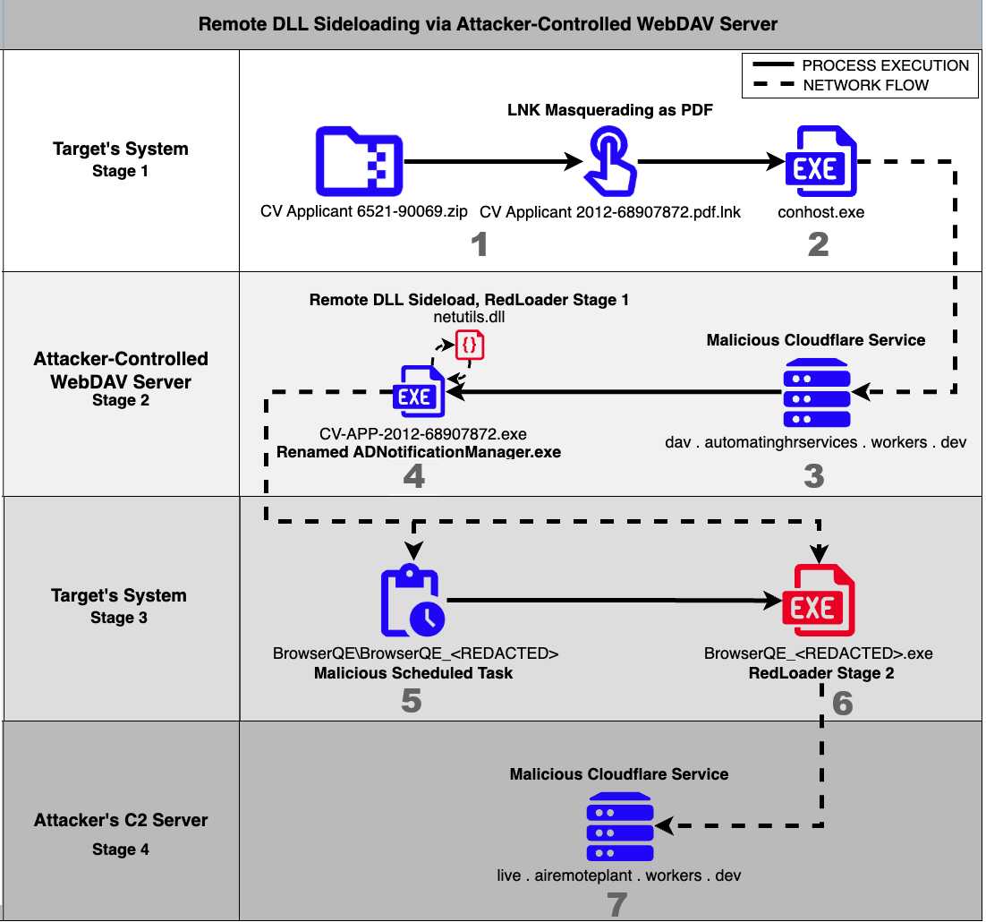 Chart showing the RedLoader execution chain that uses remote DLL sideloading via an attacker-controlled WebDAV server