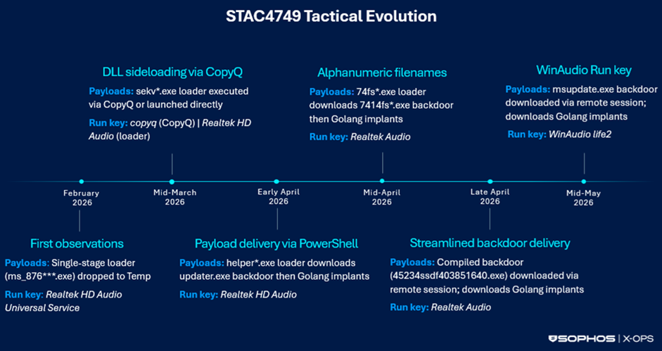 Timeline of STAC4749 tactics from February to mid-May 2026