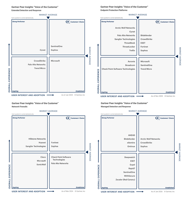 gartner-graphs-2x2-2026 gartner-graphs-2x2-2026