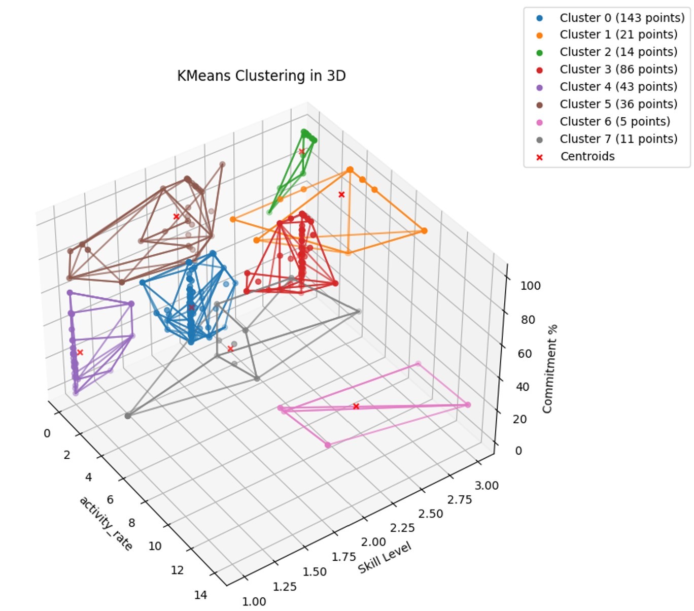 Cluster chart showing distributions of accounts by activity rate, skill level, and perceived commitment