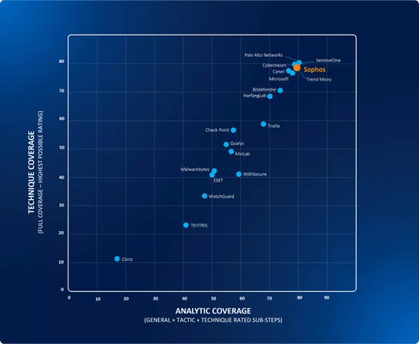 MITRE scattergraph MITRE scattergraph