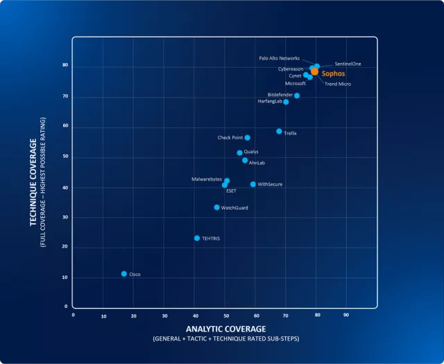 MITRE scattergraph MITRE scattergraph