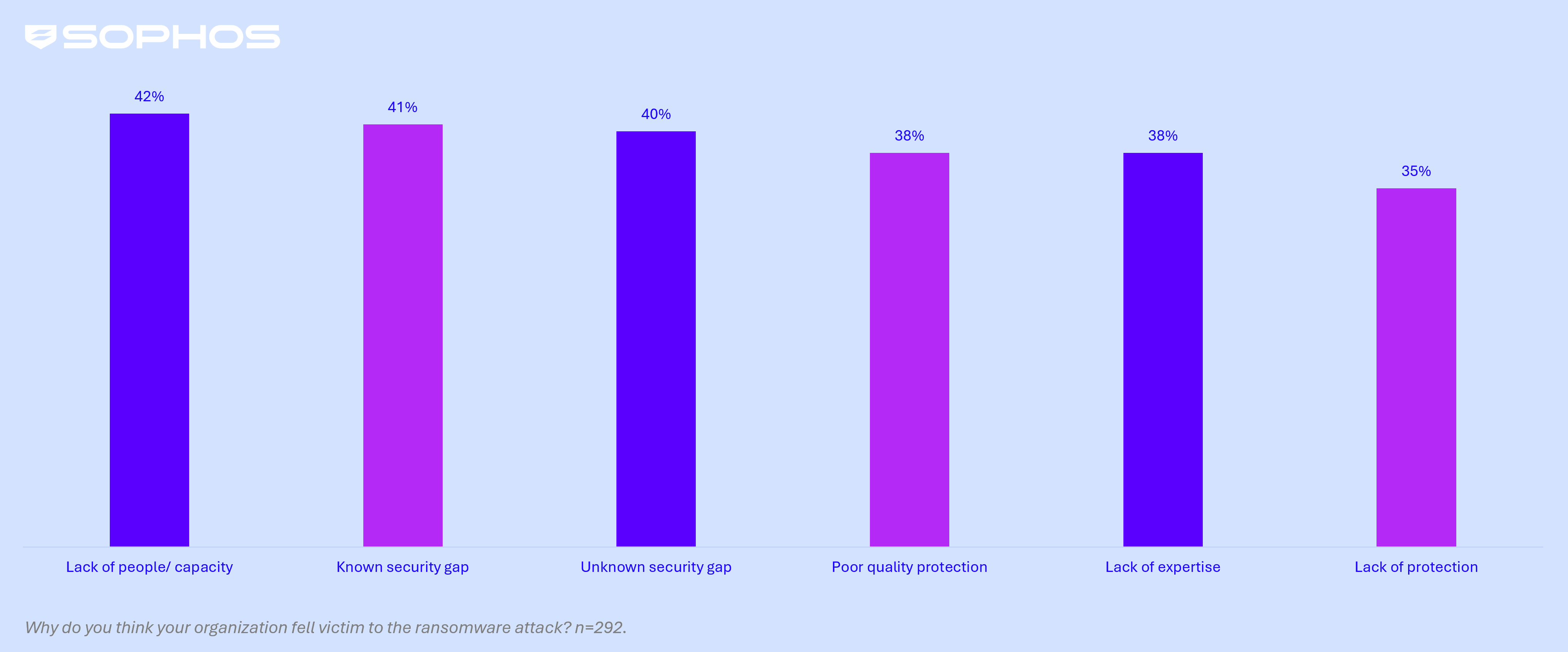 Organizational root cause of attacks in healthcare