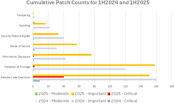 A bar chart comparing assigned severities during the first halves of 2024 and 2025; highlights covered in text