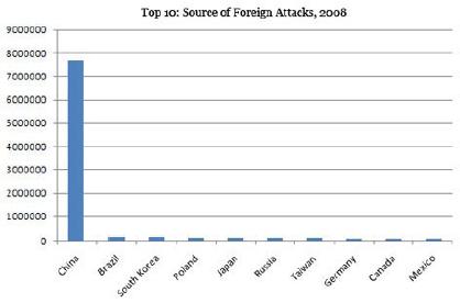 sources-of-foreign-attacks-2008.jpg