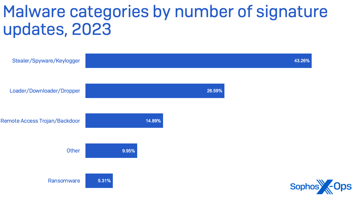 Figure 5: Malware detections by type for 2023, as seen in our Labs dataset