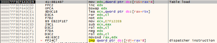 Screenshot of the core sequence of the DLL's code obfuscation