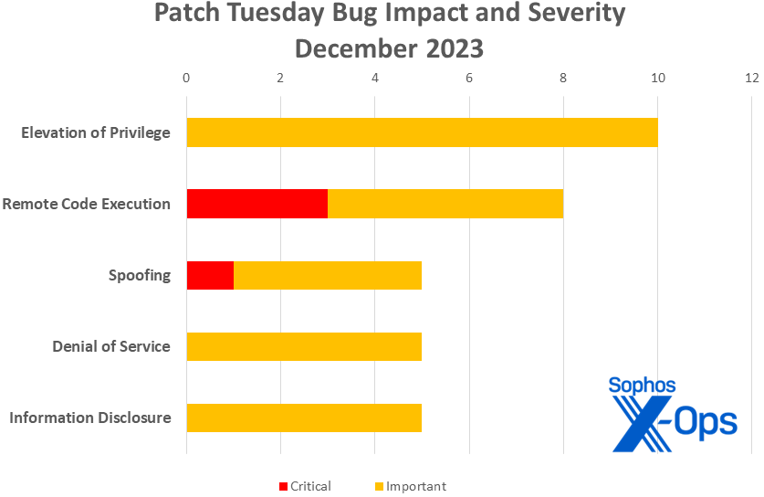 A bar chart showing December 2023 patches by impact and severity, as described in text