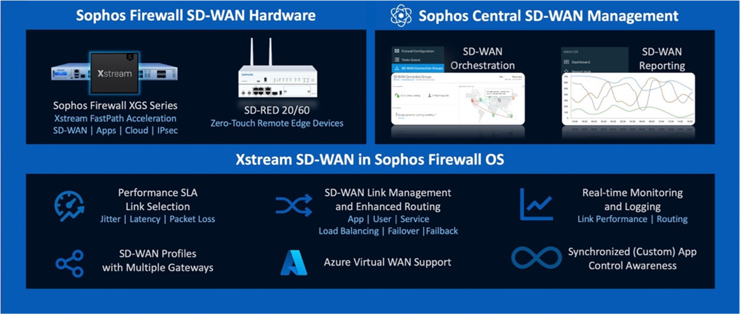 Sophos Firewall OS v19