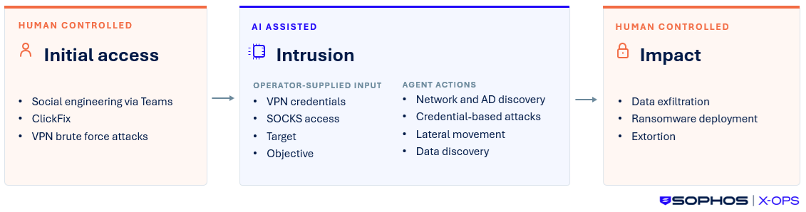 Chart showing the workflow of AI-assisted intrusions, indicating that the initial access and impact were human controlled